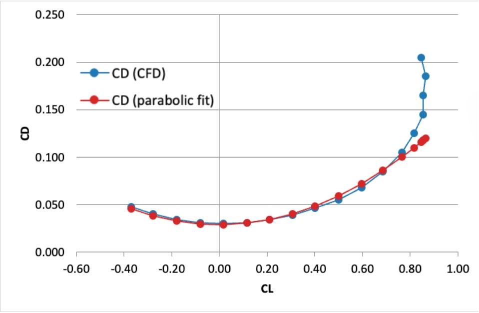 Drag polar: CD against CL from CFD with a parabolic fit